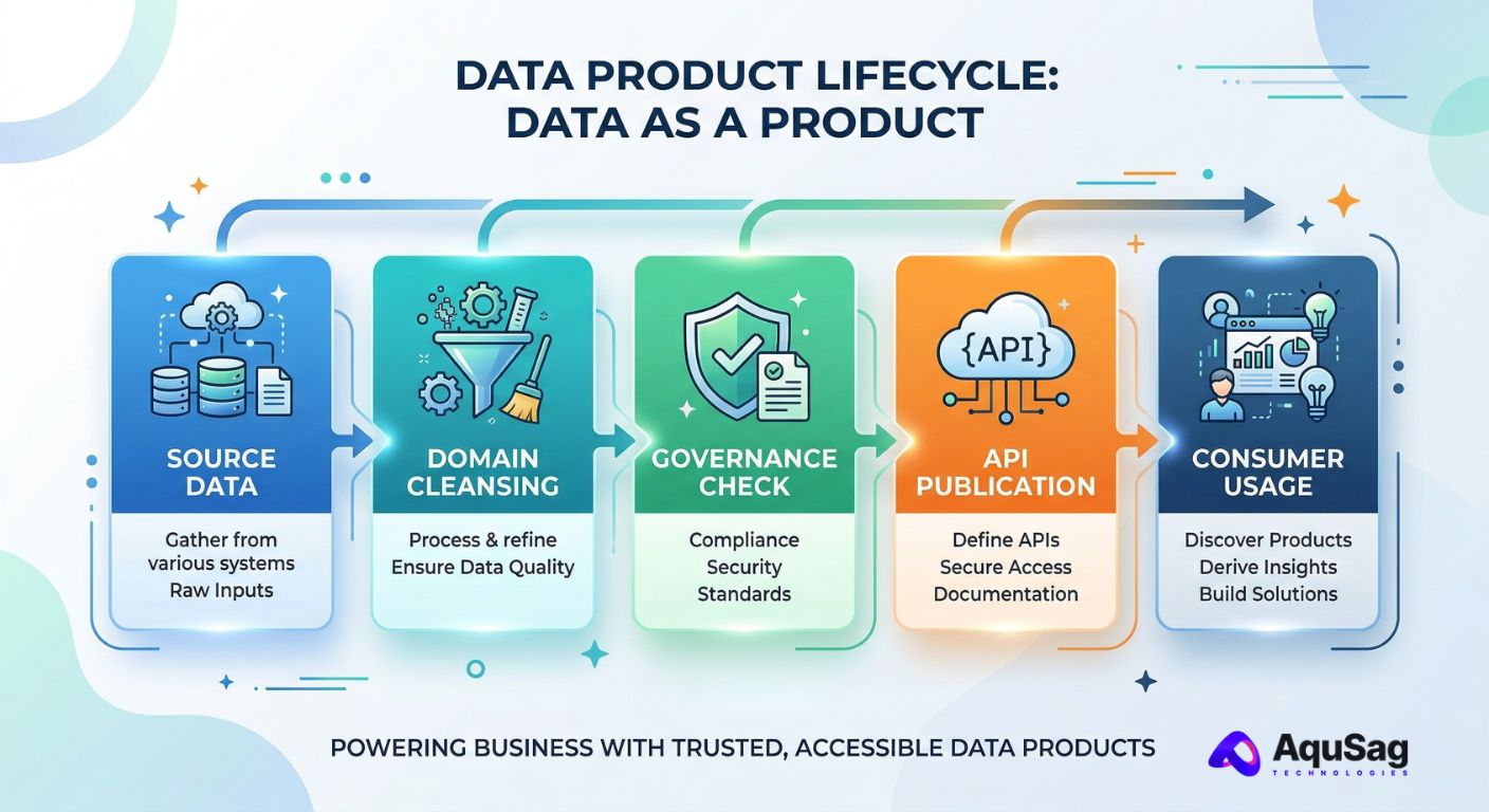 How Data Mesh Reduces AI Costs and Improves Sustainability Data Mesh implementation, decentralized data architecture, data as a product, federated computational governance, data domain ownership, AquSag Technologies