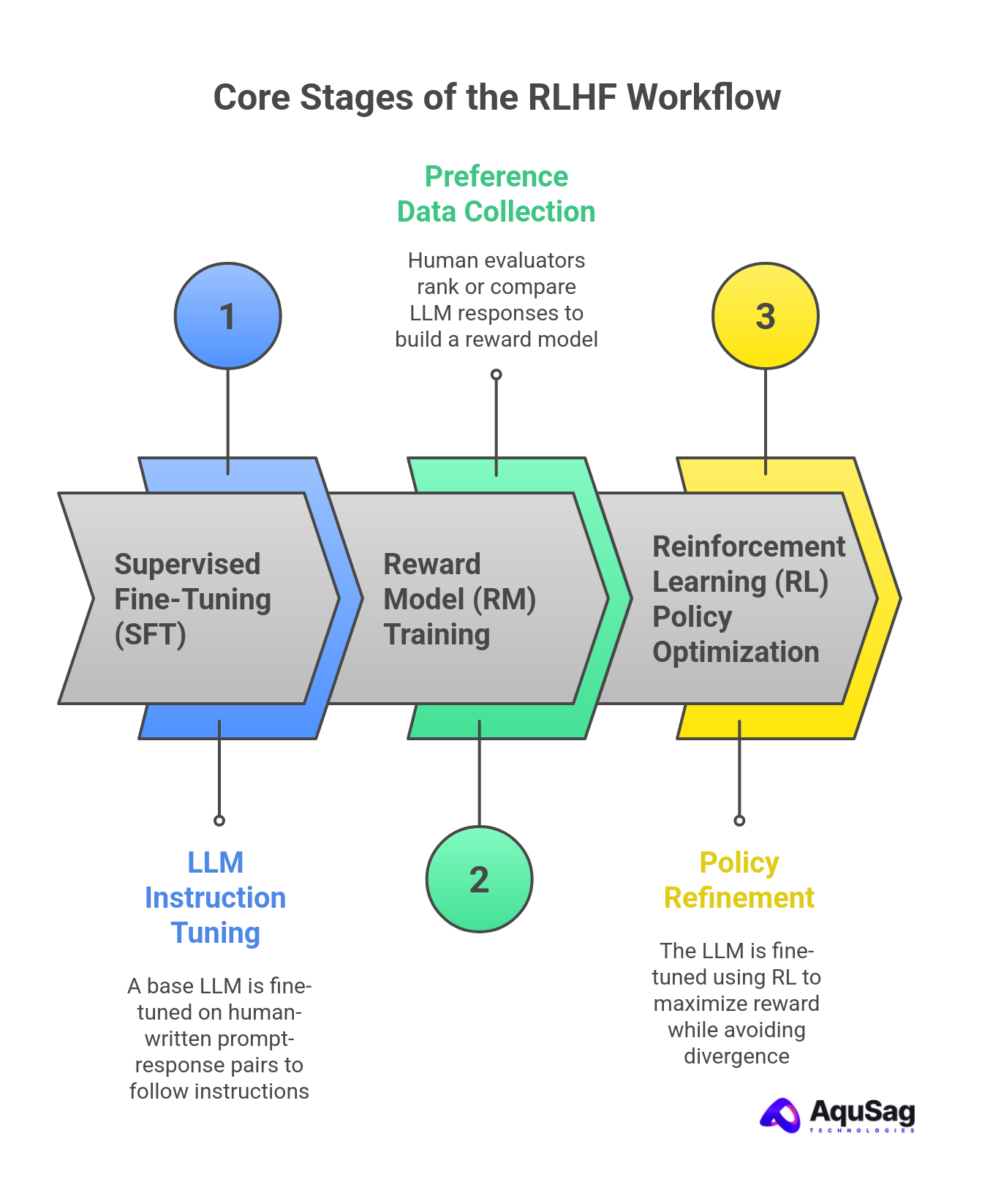 Core Stages of the RLHF Workflow