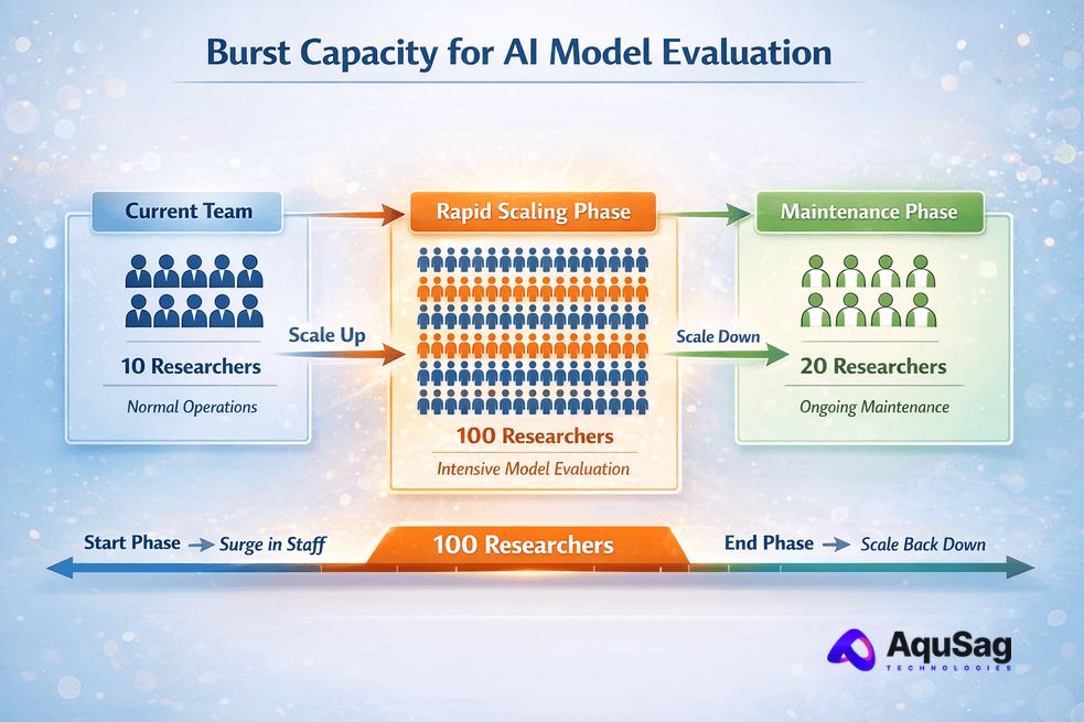 AI talent acquisition, rapid engineering deployment, scale AI teams fast, technical staffing for LLMs, AI researcher recruitment, on-demand AI pods