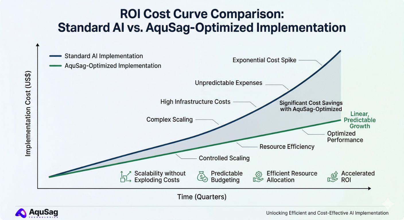 LLM inference costs, optimizing AI spend, GPU orchestration, AI ROI, cost-efficient AI scaling, AquSag Technologies