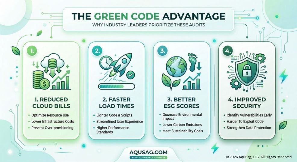 Cloud Cost Optimization Case Study for $1M MRR Growth Green IT Audits, Sustainable Software Engineering, Carbon-Aware Computing, Cloud Infrastructure Optimization, Green Cloud Computing 2026, ESG for Tech, AquSag Technologies