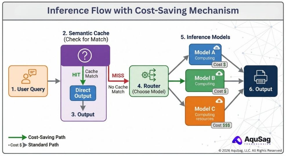 LLM inference costs, optimizing AI spend, GPU orchestration, AI ROI, cost-efficient AI scaling, AquSag Technologies 