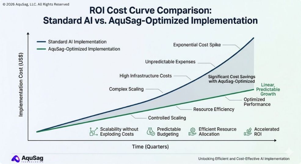 LLM inference costs, optimizing AI spend, GPU orchestration, AI ROI, cost-efficient AI scaling, AquSag Technologies
