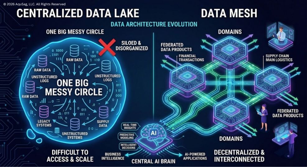 Data Mesh implementation, decentralized data architecture, data as a product, federated computational governance, data domain ownership, AquSag Technologies