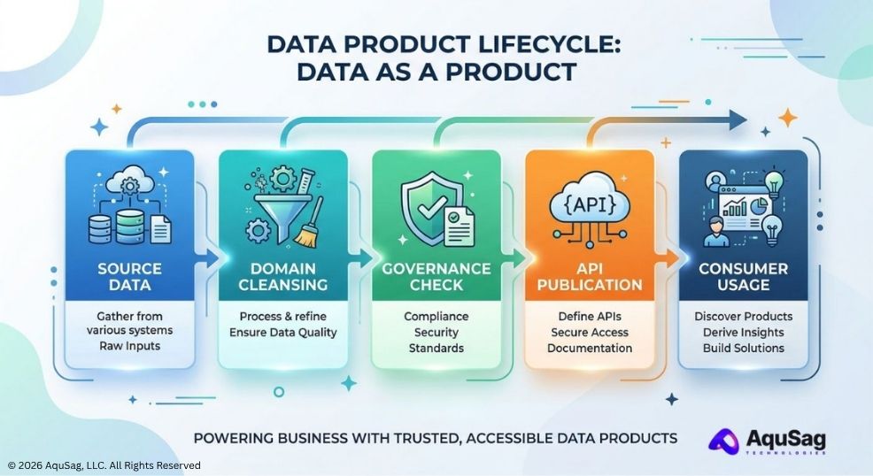 Data Mesh implementation, decentralized data architecture, data as a product, federated computational governance, data domain ownership, AquSag Technologies