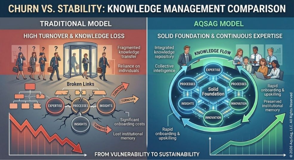 Stability as a Service, Talent Churn in Tech, Developer Retention 2026, Secure Technical Bench, Managed Engineering Teams, Engineering Infrastructure Partner, AquSag Technologies