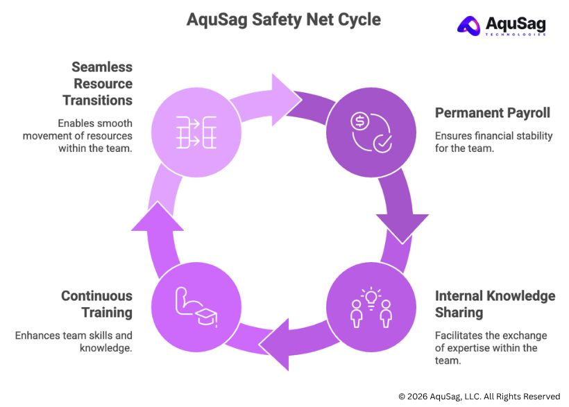 Stability as a Service, Talent Churn in Tech, Developer Retention 2026, Secure Technical Bench, Managed Engineering Teams, Engineering Infrastructure Partner, AquSag Technologies
