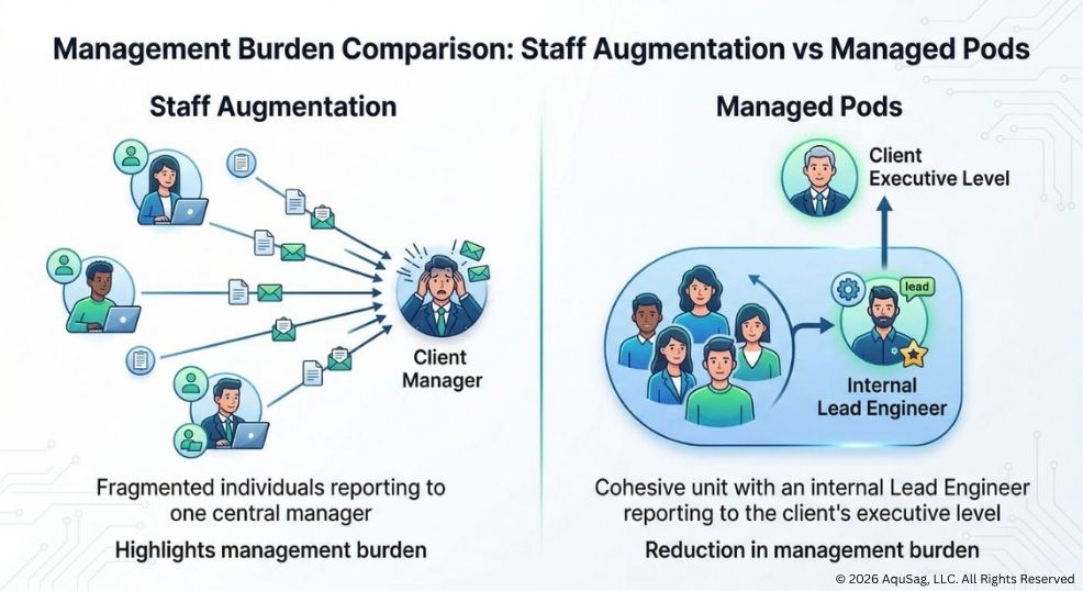 Managed Engineering Pods, Technical Staff Augmentation vs Managed Teams, Dedicated Engineering Teams, Engineering Infrastructure Partner, Stability as a Service, Software Development Outsourcing 2026