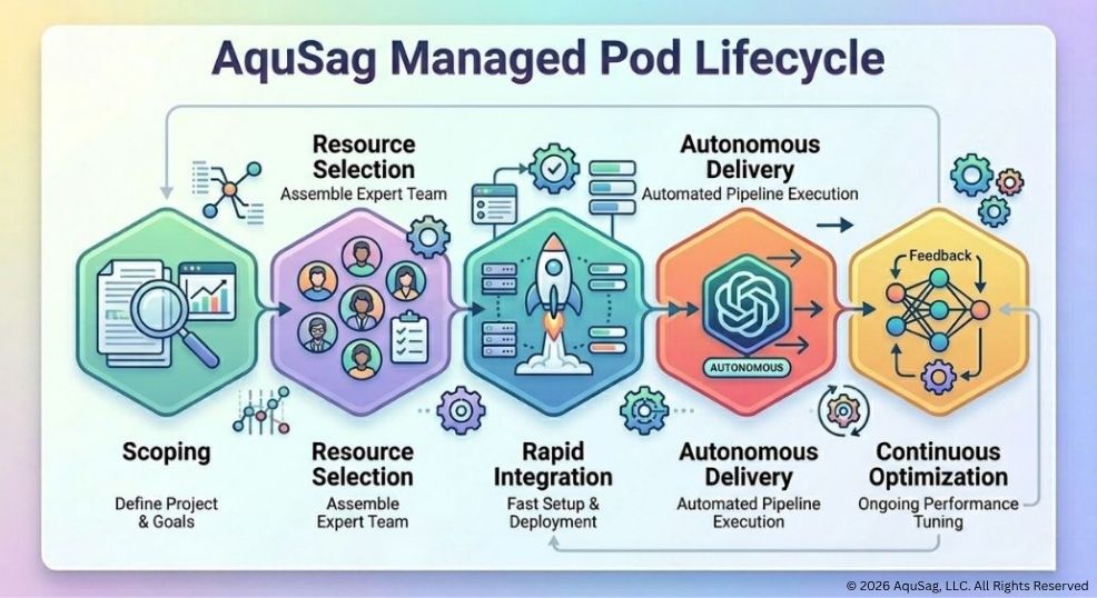 Managed Engineering Pods, Technical Staff Augmentation vs Managed Teams, Dedicated Engineering Teams, Engineering Infrastructure Partner, Stability as a Service, Software Development Outsourcing 2026