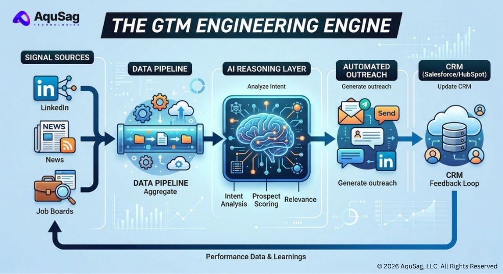 GTM Engineering, Sales Automation 2026, Signal-Based Selling, Automated Outreach, LinkedIn Lead Generation, Revenue Operations, AquSag Technologies
