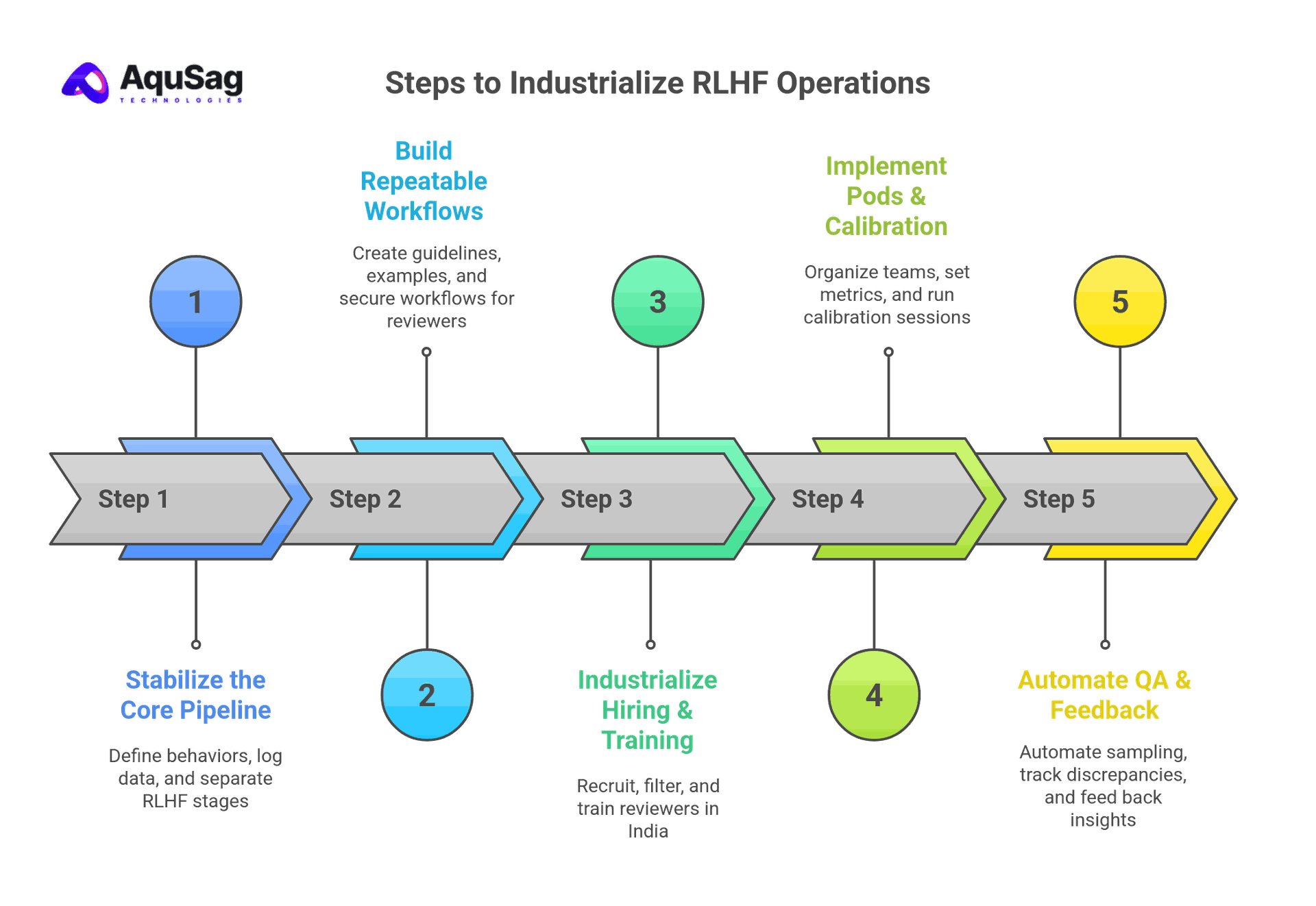 Steps to Industrialize RLHF Operations