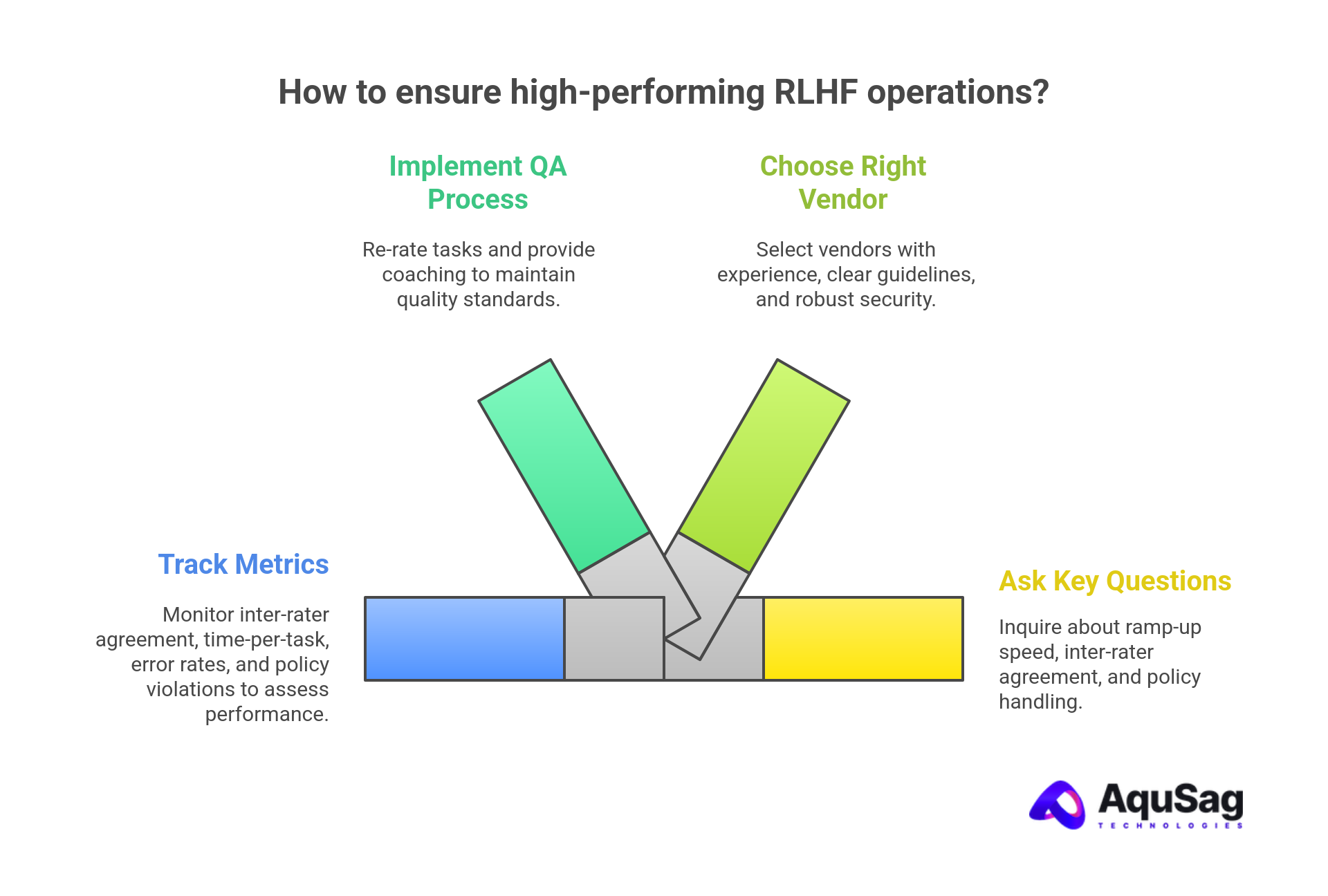 Scaling RLHF with Offshore Teams