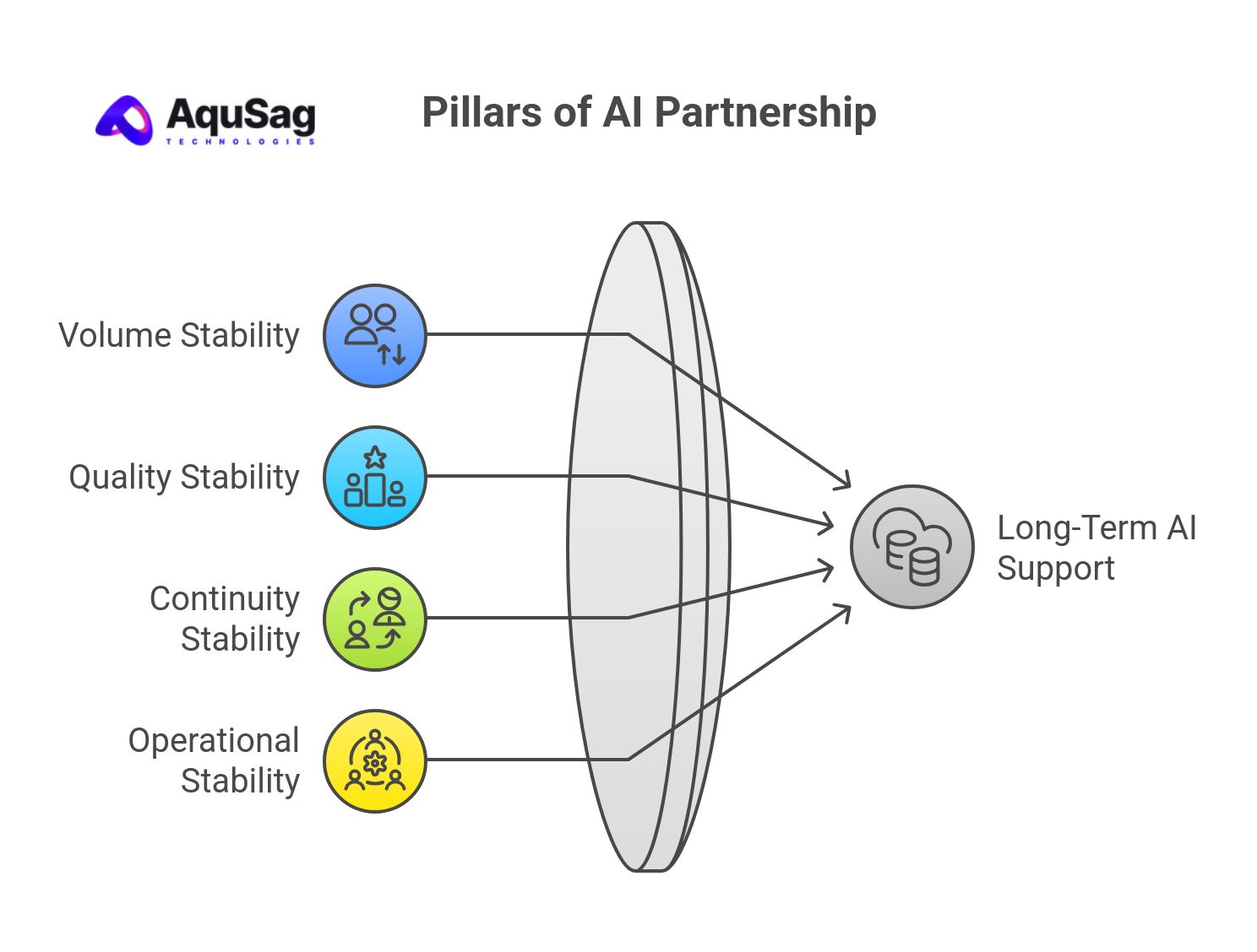 How should companies judge whether a partner can support long-term AI programs? How should companies judge whether a partner can support long-term AI programs?