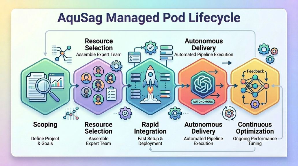Why Managed Engineering Pods are Replacing Staff Augmentation in 2026