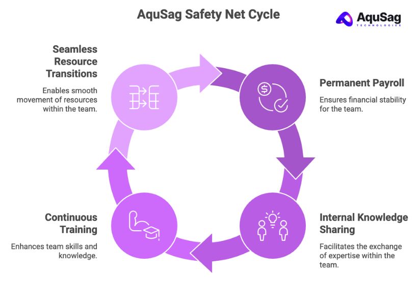 Stability as a Service, Talent Churn in Tech, Developer Retention 2026, Secure Technical Bench, Managed Engineering Teams, Engineering Infrastructure Partner, AquSag Technologies